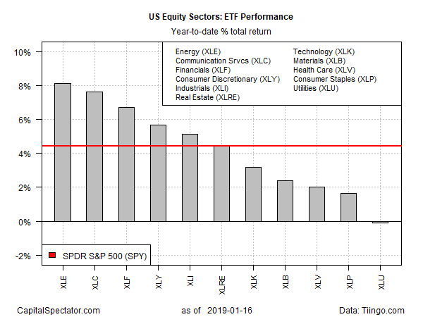 UK Equity Sector ETF Perofrmance