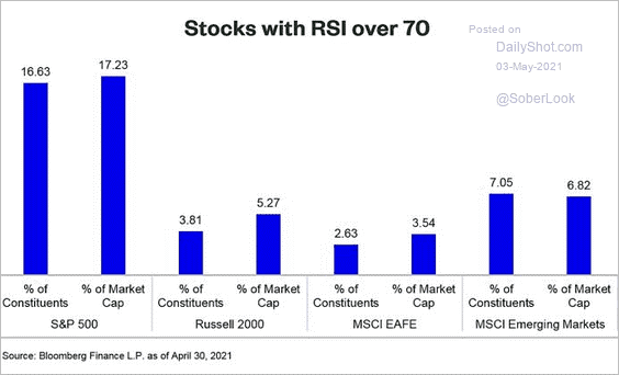 Stocks With RSI Over 70