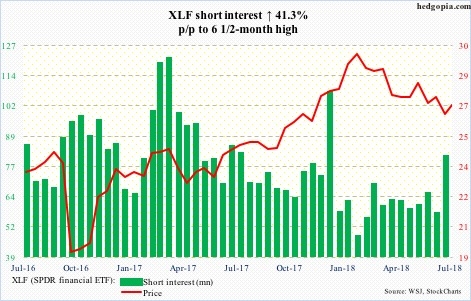 XLF short interest