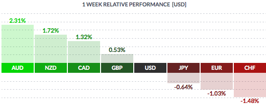 1 Week Relative Perfromance - USD