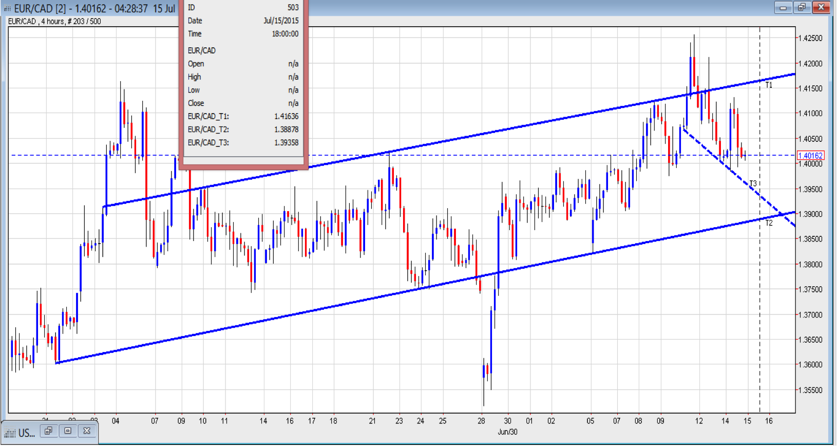 EUR/CAD 4-Hour Chart