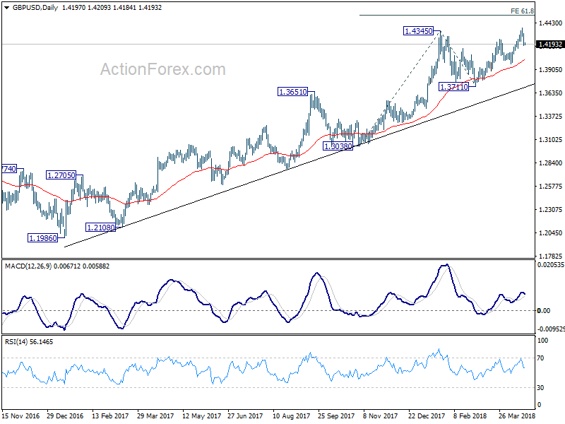 GBP/USD Daily Chart