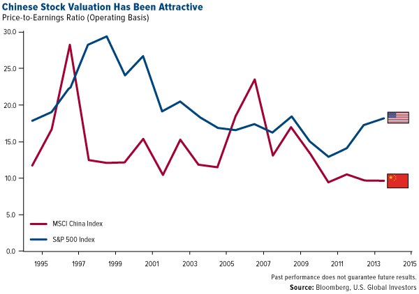 China vs US Stock Valuations 1994-2014