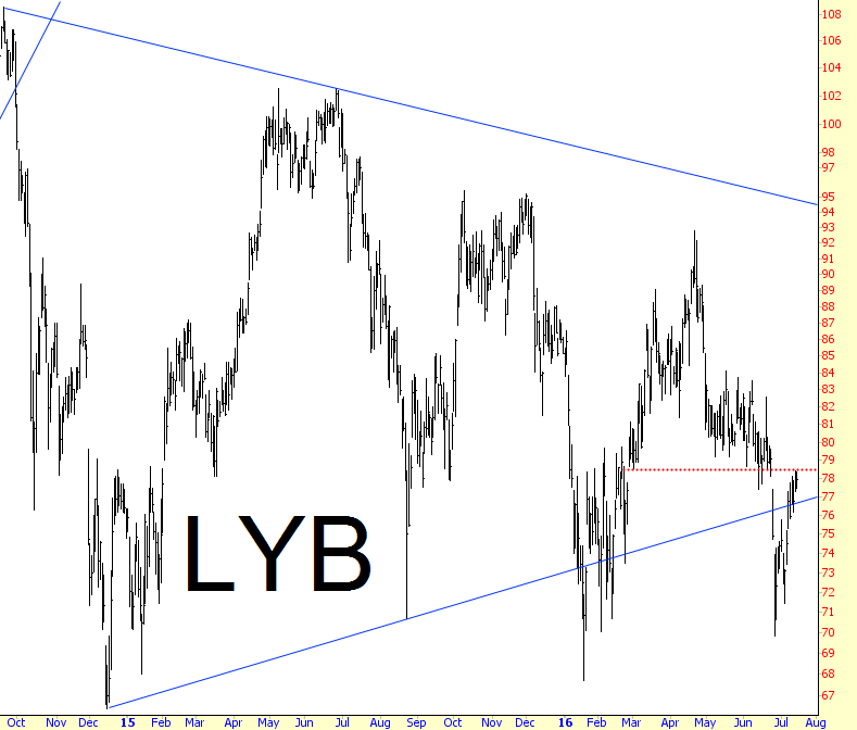 LYB Chart