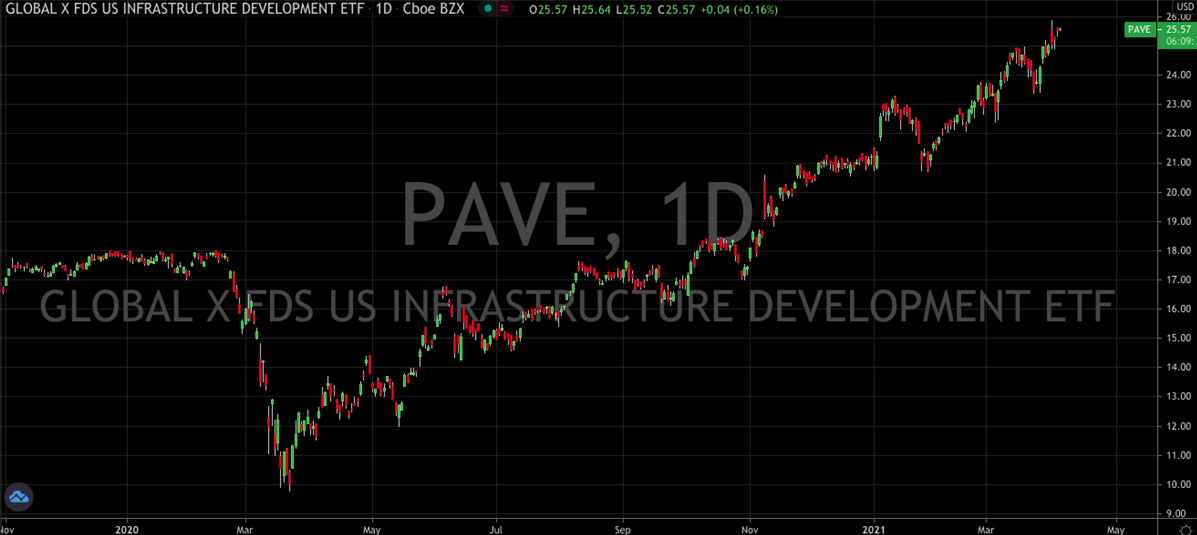 PAVE ETF Chart