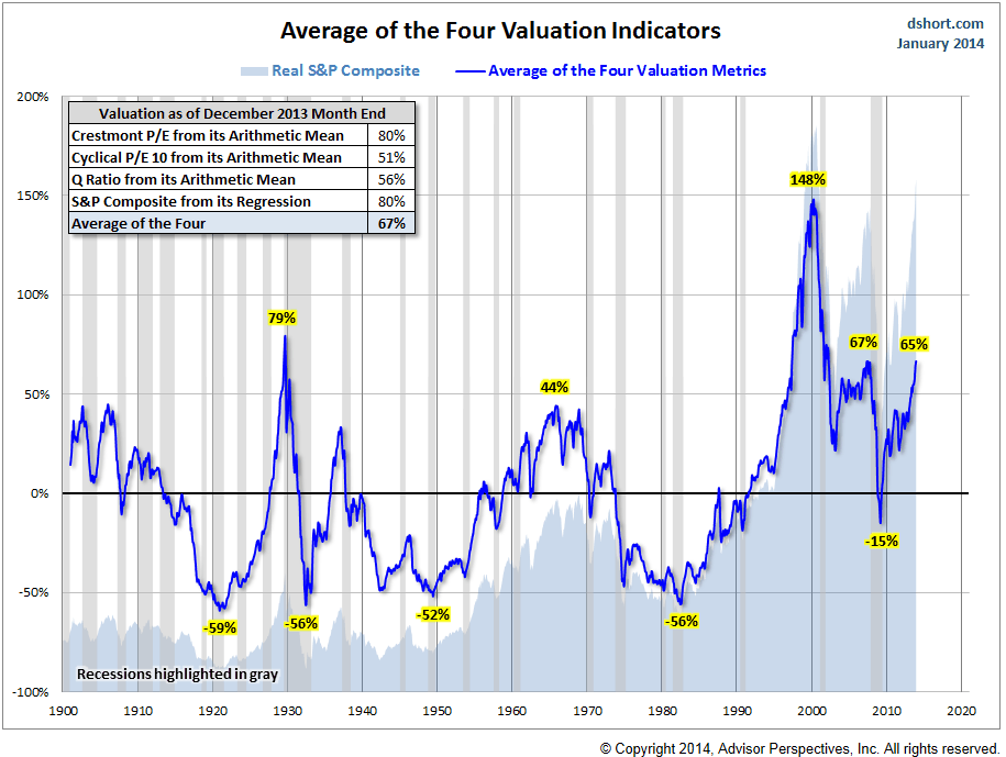 4 valuation indicators