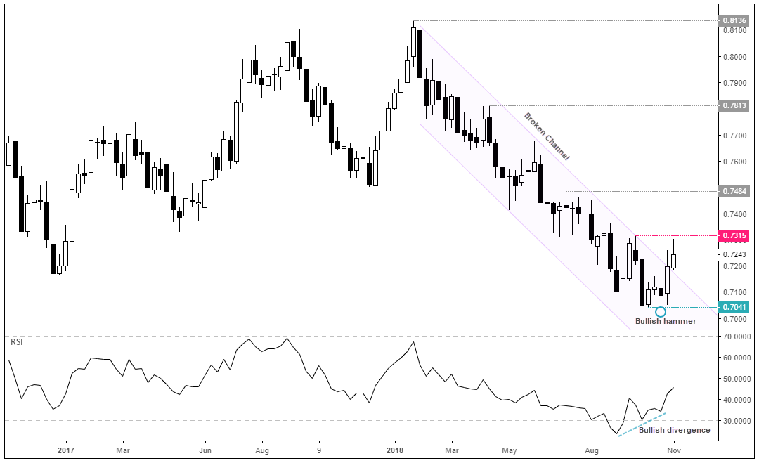 AUD/USD