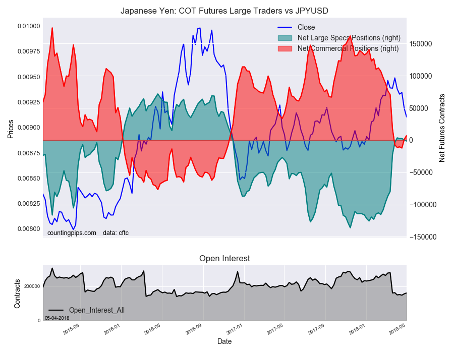 Japanese Yen: COT Futures Large Traders v JPY/USD