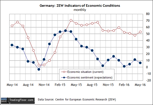 Germany Zew Indicators Of Economic Conditions