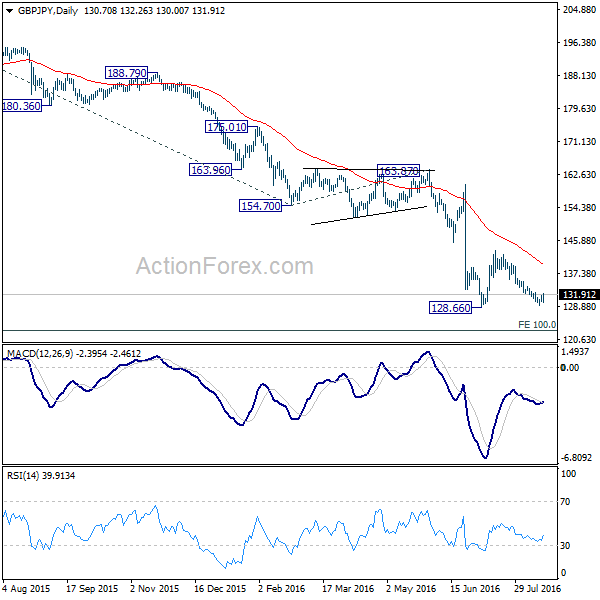 GBP/JPY Daily Chart