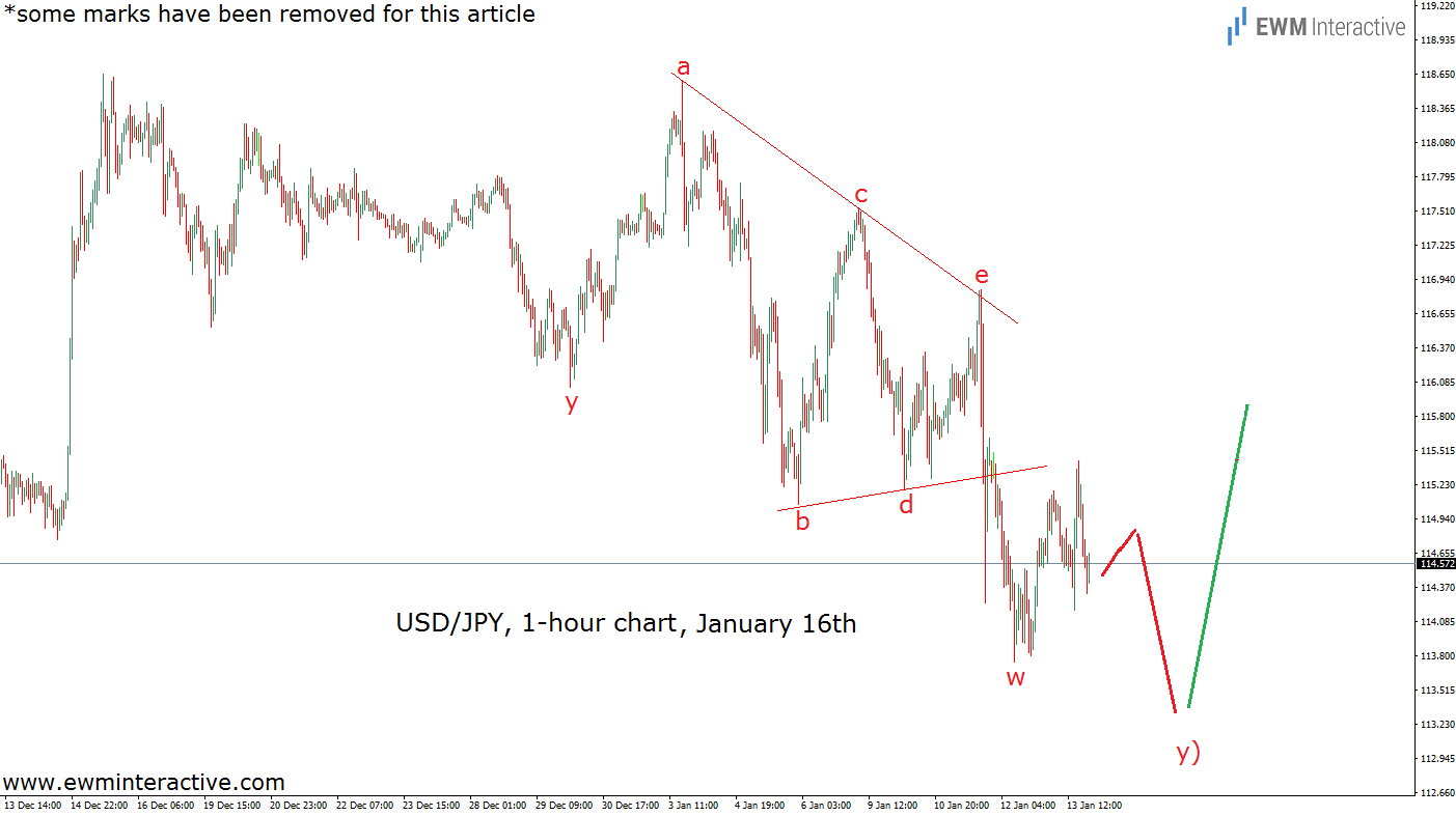 USD/JPY 1-Hour Chart