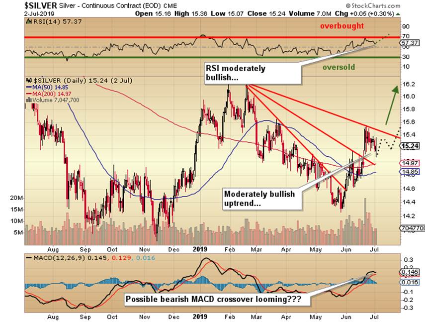 Silver Daily Chart