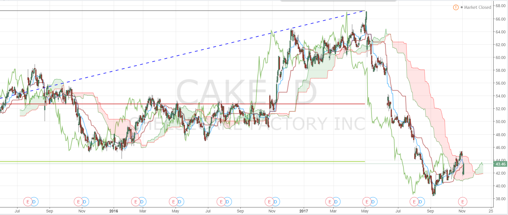 Cheesecake Factory CAKE Stock Technical Analysis - Daily chart