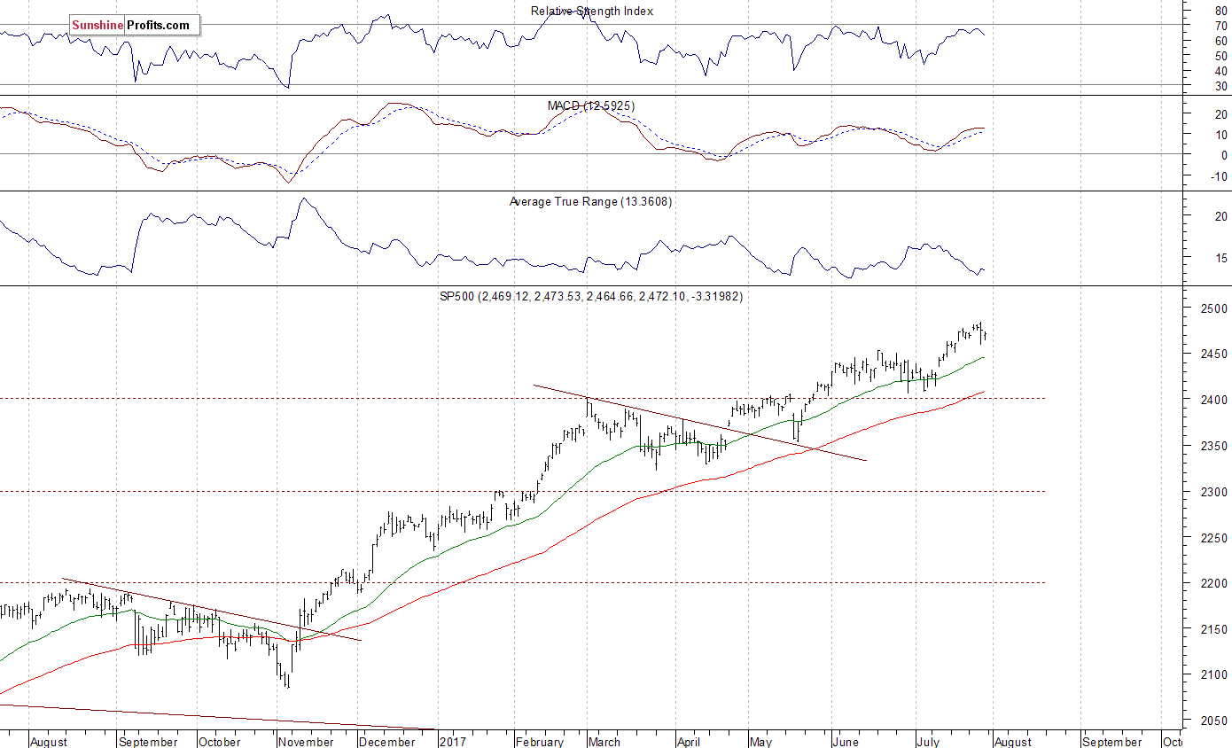 S&P 500 Chart