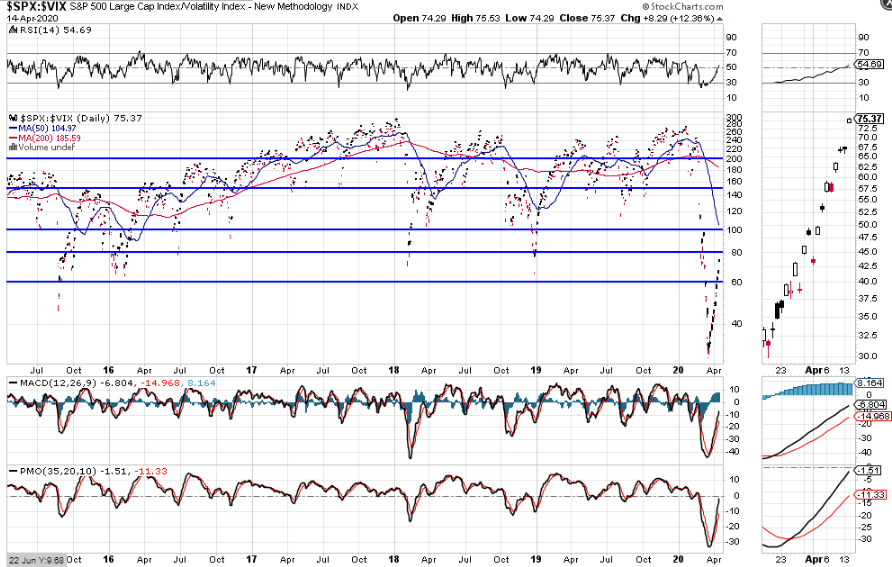 SPX And VIX Ratio Daily Chart