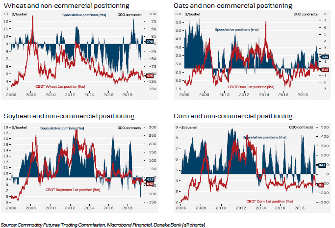 Historical Commodities (2 Of 2)