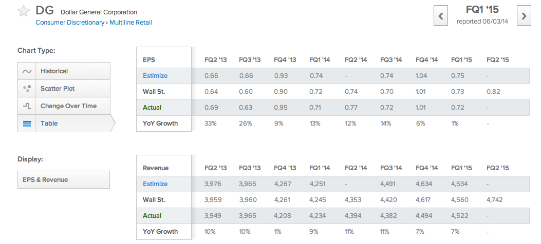 Dollar General: Earnings And Revenue