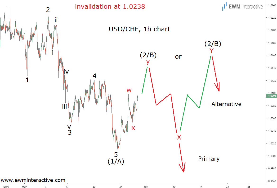 USDCHF 1 Hour Chart