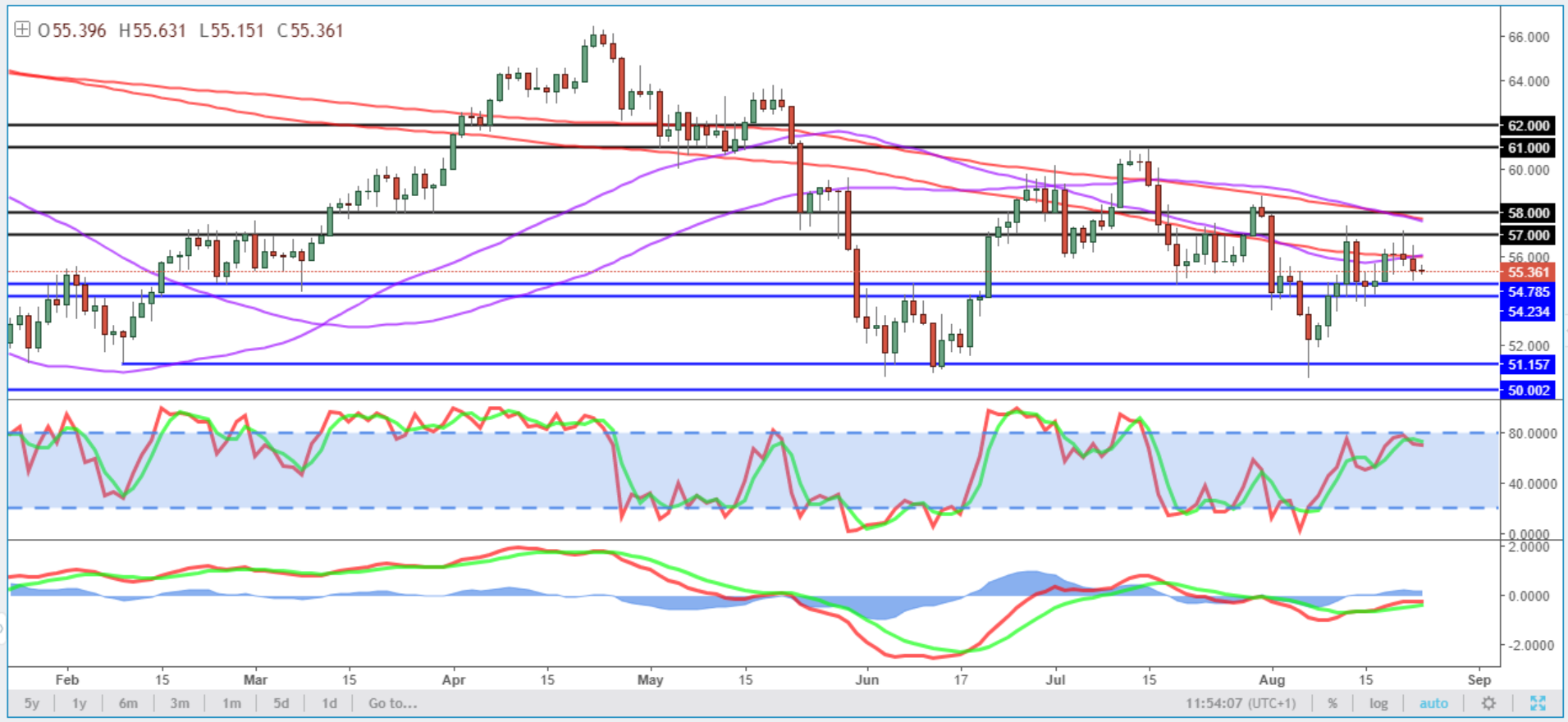 WTI Daily Chart