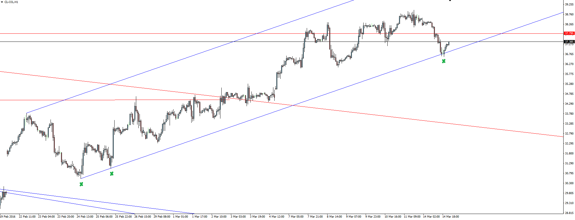 Oil Hourly Chart