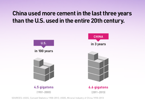 US / China Cement
