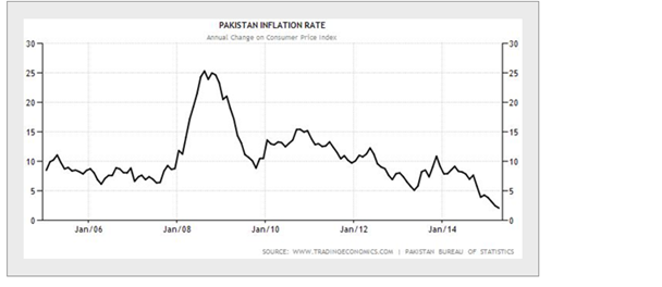 Pakistan Inflation Rate