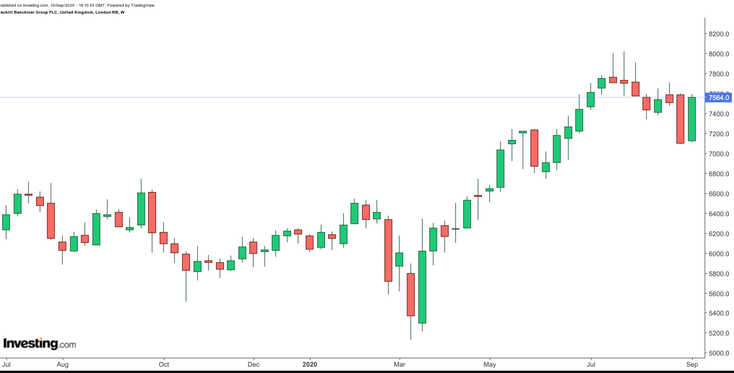 Reckitt Benckiser 1-Year Chart.