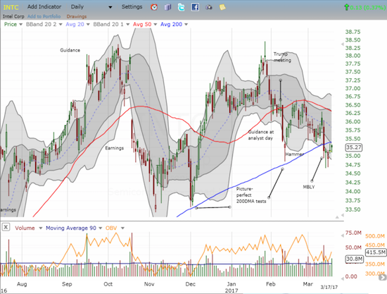 NTC traded below 200DMA for first time since June 2016