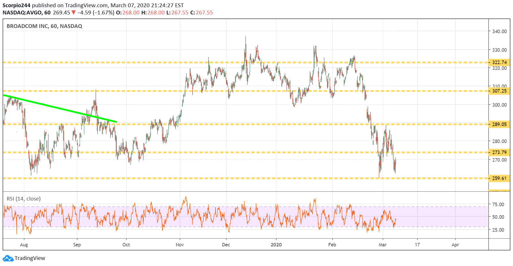 Broadcom Inc Chart