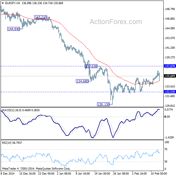 EUR/JPY: 4-Hour