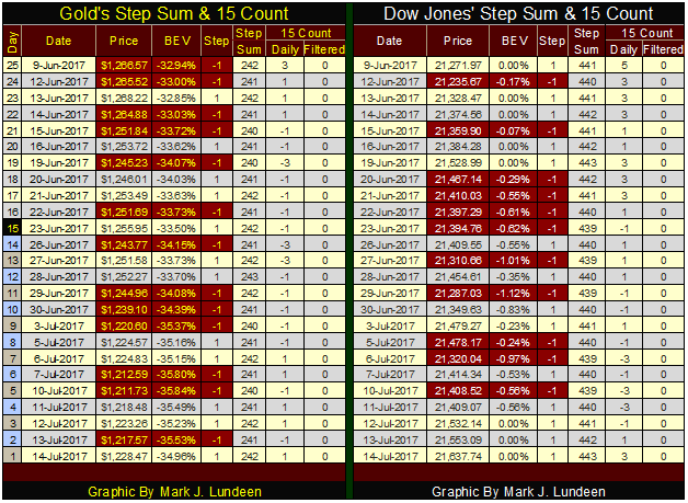 Gold's & Dow Jones Step Sum & 15 Count