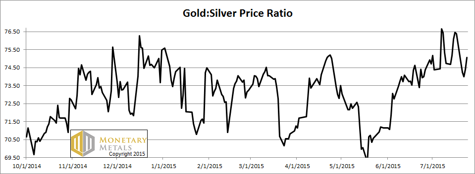 Ratio of Gold to Silver
