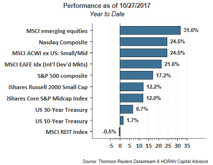 Asset Performance As Of 10/27/2017