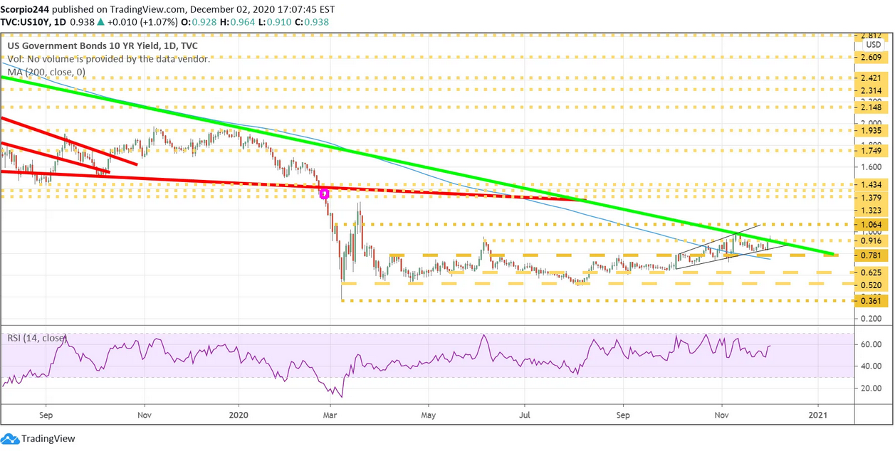 US 10 Yr Treasury Yield Daily Chart