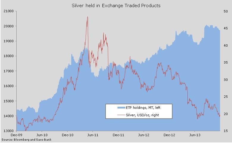 Silver held in Exchange Traded Products