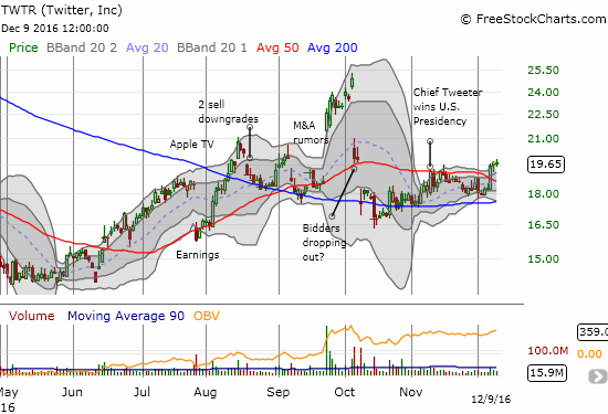 TWTR Chart