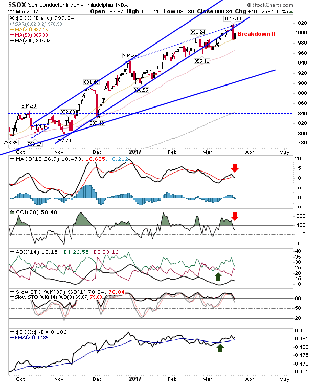 SOX Daily