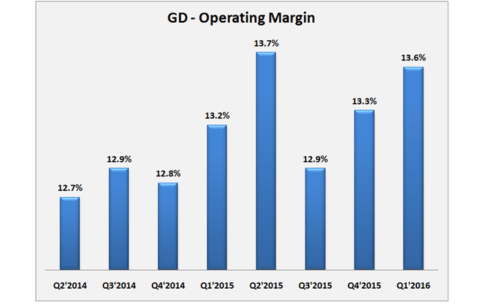 Operating Margin