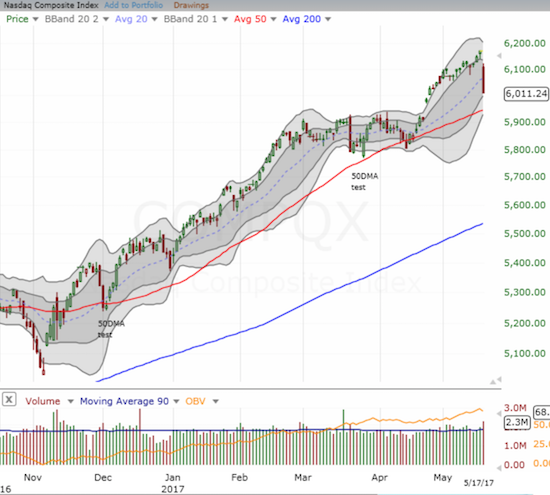 NASDAQ Chart