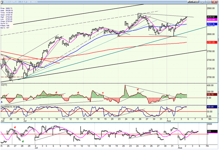 SPX Hourly Chart