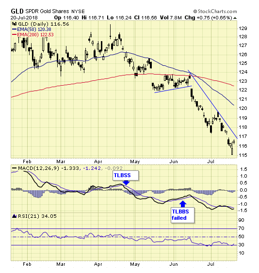 GLD Daily Chart