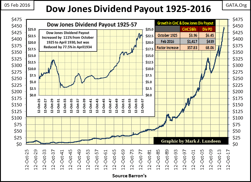 Dow Jones Dividend Payout 1925-2016