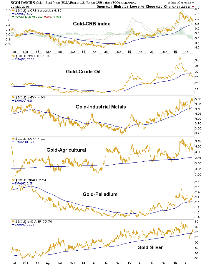Weekly Gold:CRB:WTIC:GYX:GKX:PALL:Silver 2012-2016