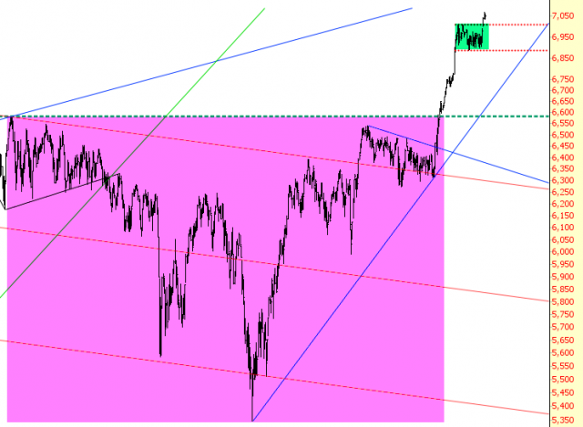 Dow Jones Composite Chart