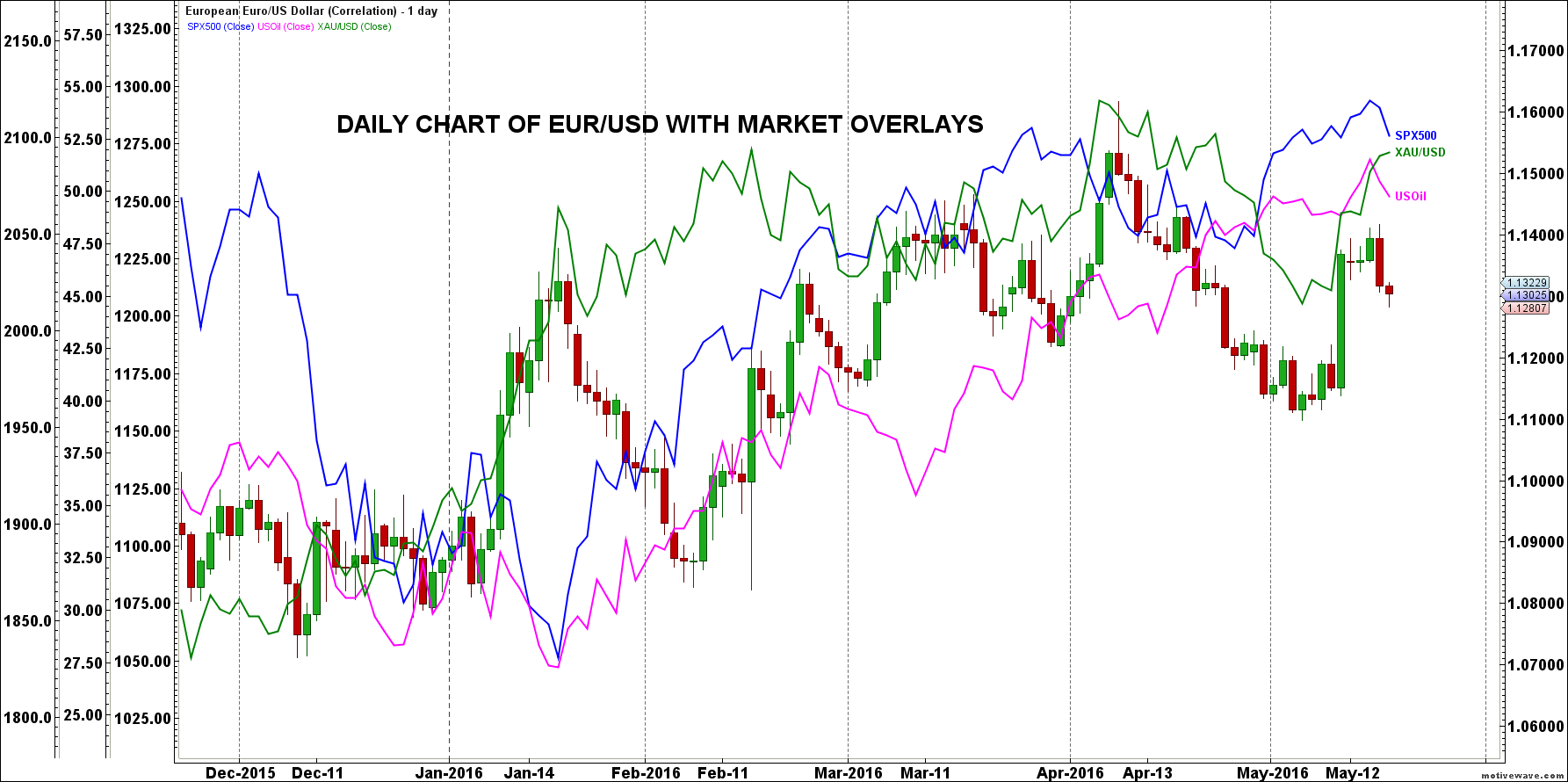 EUR/USD