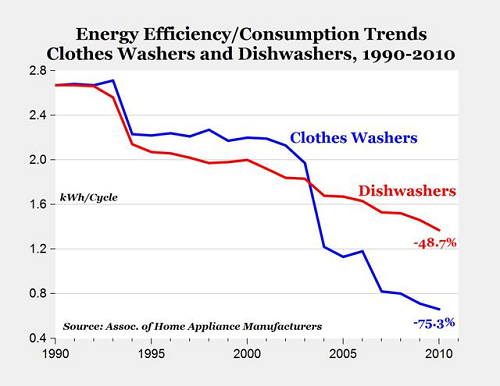 Energy Efficient Appliances Graphic