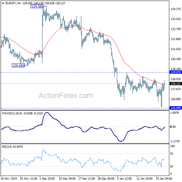 EUR/JPY H4