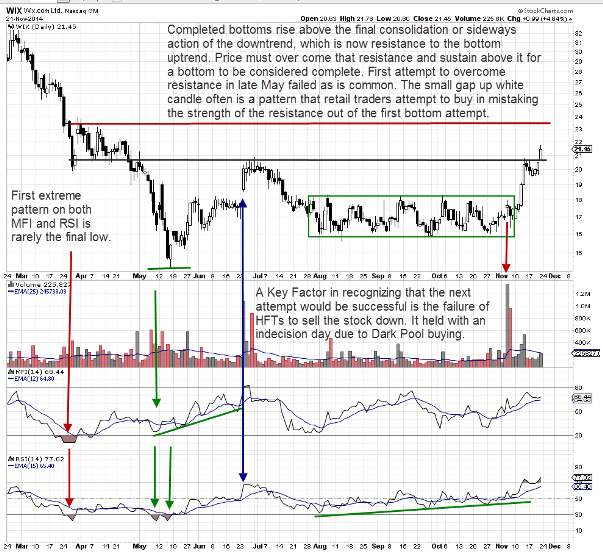 Today the stock chart example is Wix.com Ltd. (NASDAQ:WIX