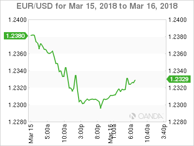 EUR/USD Chart for March 15-16, 2018
