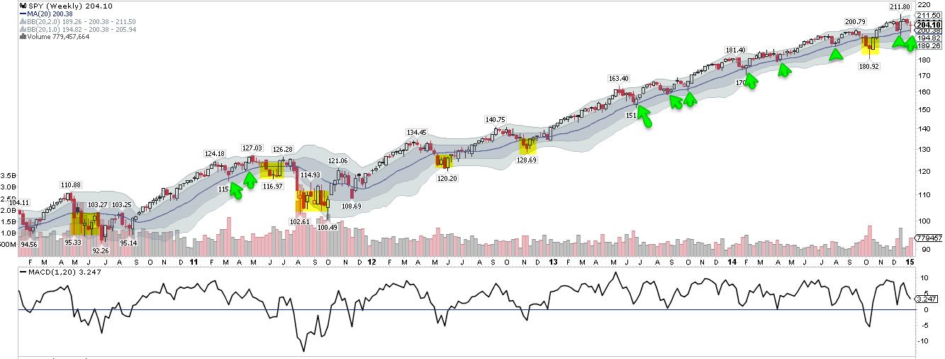 SPY Weekly